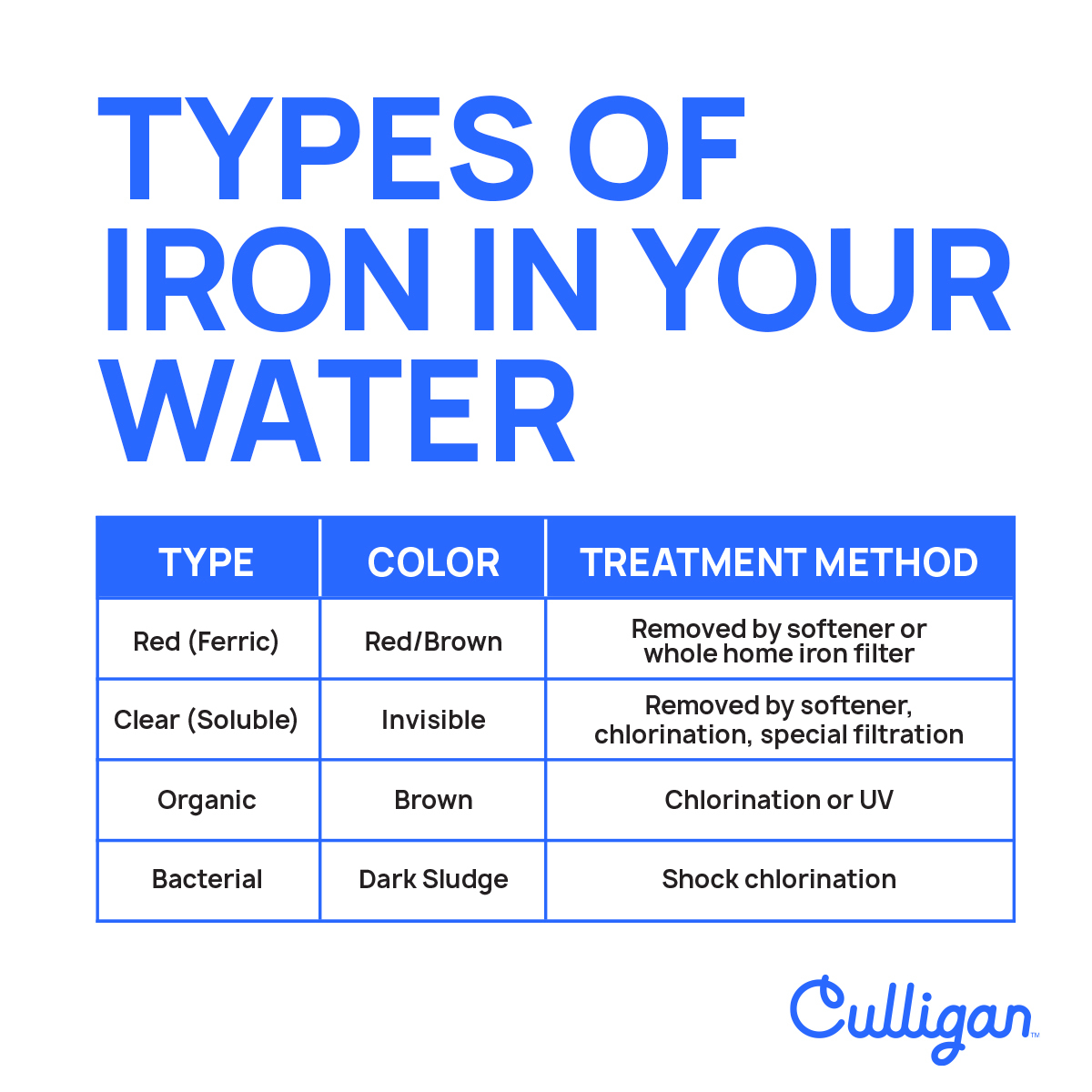 types of iron in your water graphic